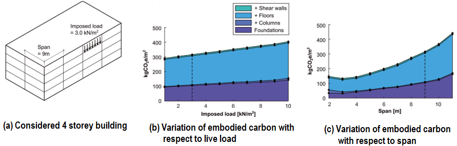 Fig. 2 Variation of embodied carbon with  respect to live load and span for a four-storey reinforced concrete building with flat slabs (Source: Hawkins, et al., 2021[3])